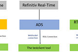 testclient tool can connect to any Refinitiv Real-Time data source providers