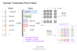 Thresholded Proof Of Stake