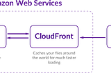 Hosting Static Sites on Amazon S3