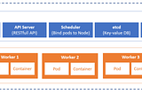 Kubernetes cluster on RHEL 7