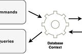 Implementing a .Net CRUD API with CQRS