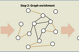 Inductive learning for product assortment graph completion