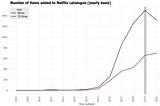 Understanding Netflix’s growth over the years