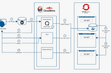 OpenShift Industry Use Cases…