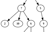 Visual representation of a tree data structure (courtesy: Wikipedia)