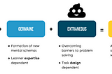 Cognitive Load Theory: Does it apply in software delivery?