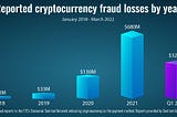 Crypto Scam Losses: Know The Reasons For Over $1Bn Damage