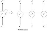 RNN Model and Input Sequence
