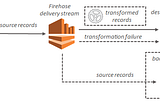 Kinesis Data Firehose Özeti