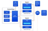Kubernetes Architecture and components