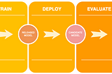 Improving the Machine Learning Lifecycle