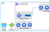 Ingress Controller in AKS