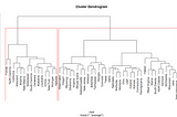 Hierarchical Clustering Using R Studio