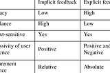 Recommendation Systems for implicit feedback