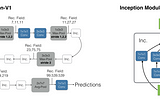Convolutions For Video Understanding