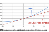 Understanding How BTC² Perpetual Index Outperforms 2x Leverage in Risk and Returns.