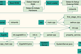 Android 101 — Booting Process