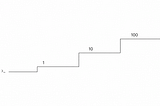 Building great software with agentic coding