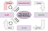 The Cycle of Habit Building: 3 key takeaways for consistent goal progress