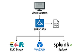 Mastering Suricata: From Setup to Advanced Threat Detection