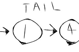 Data Structure Stories: The Linked List