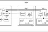 Kubernetes and its architecture with component