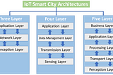 Edge vs Cloud Computing on IoT Applications — Smart City Architecture