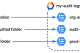 Centralised audit logs in Google Cloud, the new way: Log Analytics