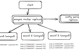 Exploring Sharding & Partitioning — Part 2