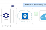 Automatic role and user provisioning to Snowflake from Azure AD