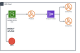 Build a Real Time Data Streaming System with Amazon Kinesis Data Streams