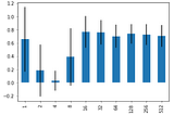 Regressing sinusoids for a given number of iterations