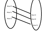 Real World Temporal Anomaly Detection through Supervised Machine Learning and Set Theory