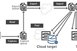 Data replication andConcerns about Security in Cloud Storage
