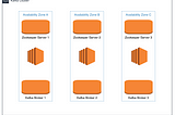 Setup a Kafka Cluster on AWS EC2