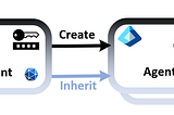 From Blueprint to Token: How Entra Agent Identity Inheritance Really Works