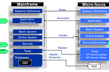 Mainframe Application Fast Migration Strategy