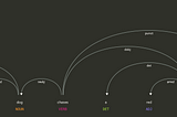 Mapping Dependency Trees to Ordered Token Sequences