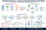 Uhella QA Harness: How It Works