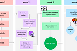 A flow diagram summarising the key points of the article: week 1 CRM should drive toward core actions, week 2 should cut the noise, week 3 should encourage users to explore more and finally week 4 monetise inactive users.