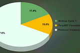 Unpacking Terp Network — Initial Token Distribution & Economic Model