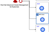 Red Hat Advanced Cluster Management for Kubernets(ACM)