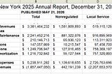 Verizon NY 2025 Annual Report, Published May 21, 2026 is NY State’s Largest Telecommunications…