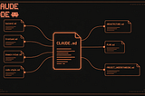 Pixel-art style diagram on a dark background showing CLAUDE.md as a glowing central file connected by curved lines to four rule files on the left — backend.md, frontend.md, domain-rules.md, code-style.md — and three documentation files on the right — ARCHITECTURE.md, PLAN.md, PROJECT_UNDERSTANDING.md. CLAUDE CODE logo in the top left corner