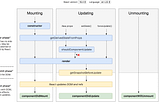 What’s Components Life Cycle?