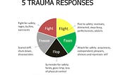 Trauma Recovery: A Blueprint and Strategies