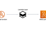 Generating Lambda Compatible Layers Using a Lambda