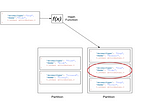 Data partitioning in dynanoDB