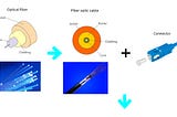 Know the type of fiber, fiber cable, jumper, pigtail, and connector