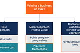 Business Valuation.